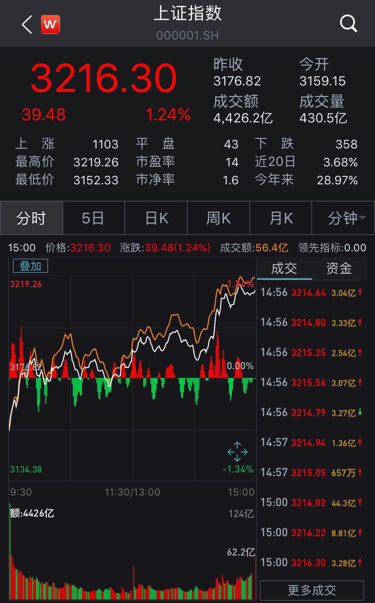 沪指站上3200点 创一年新高